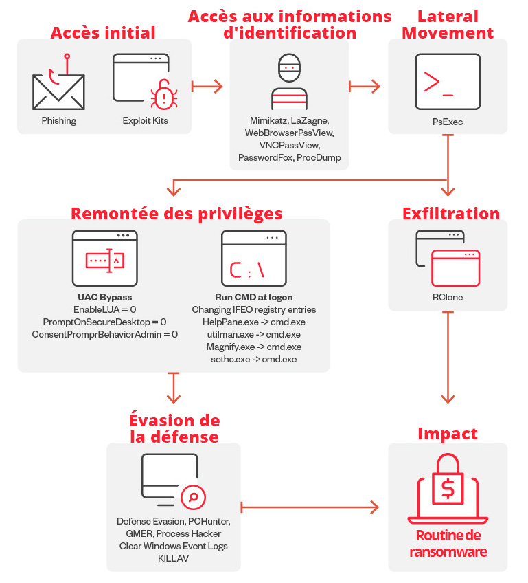 Représentation visuelle de la Cyber Kill Chain appliquée à un scénario de phishing, détaillant chaque phase.