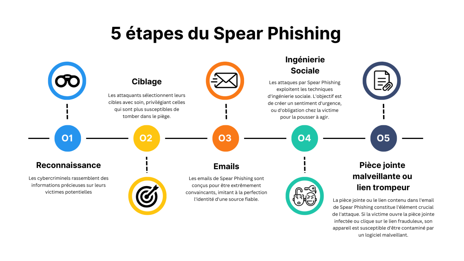 Illustration d'un scénario de spear-phishing hyper-personnalisé, avec éléments d'OSINT mis en évidence.